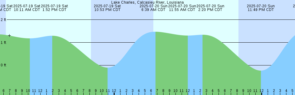 Tide chart: Manzeki-Eastern-Ent., Nagasaki, Japan
