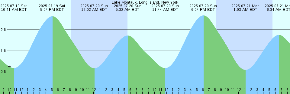 Tide chart: Manzeki-Western-Ent., Nagasaki, Japan