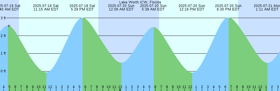 Tide chart: Mar del Plata, Argentina
