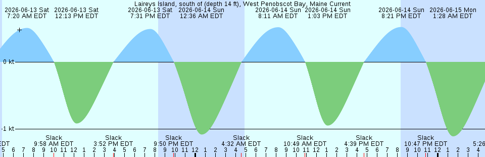 Tide chart:  Masset, British Columbia (2)
