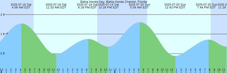 Tide chart: Avalon, Santa Catalina Island, California