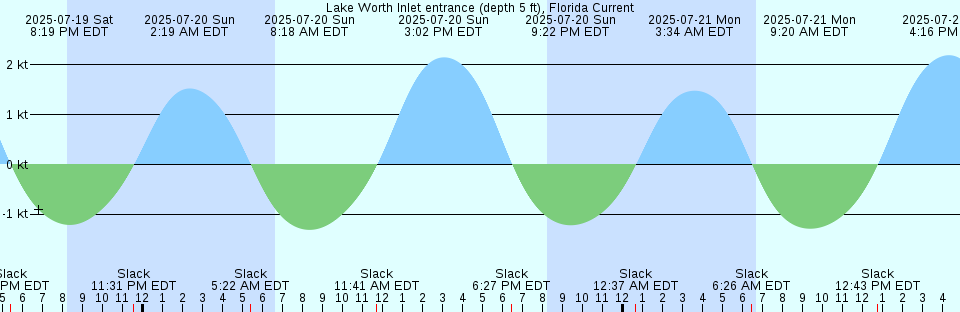 Tide chart: Marblehead, Massachusetts