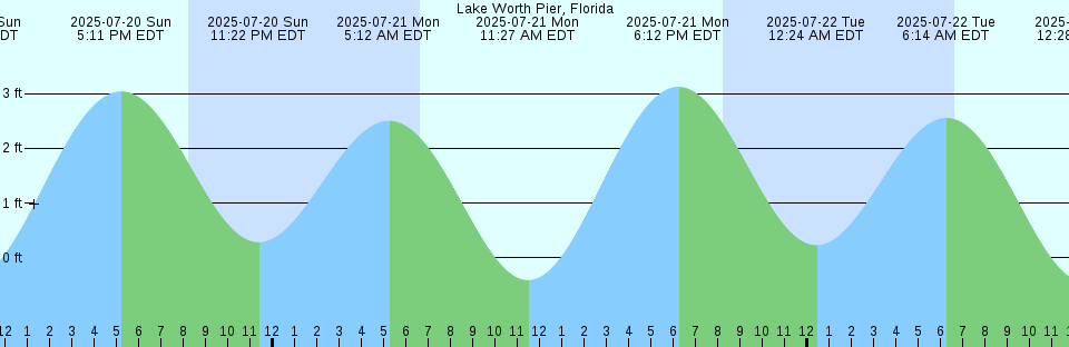 Tide chart: Marblehead, Massachusetts (2)