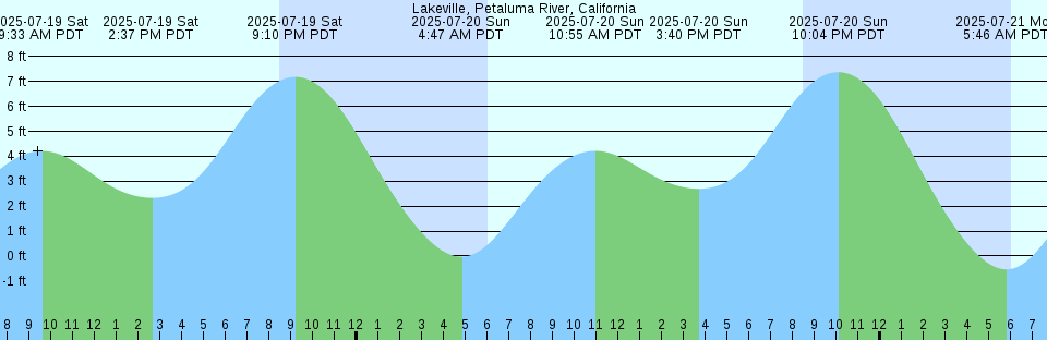 Tide chart: Marco, Big Marco River, Florida (2)