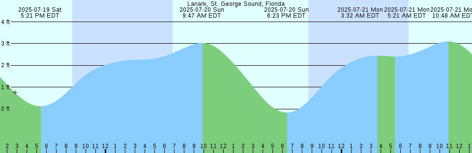 Tide chart: Mare Island Strait, So Vallejo, San Pablo Bay, California Current