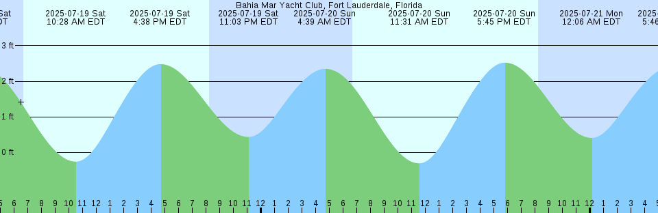 Tide chart: Avarua, Rarotonga