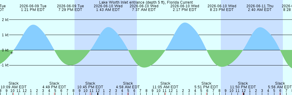 Tide chart:  Matawan Creek, Route 35 bridge, New Jersey