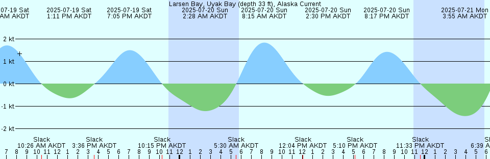 Tide chart: Marion Reef, Coral Sea
