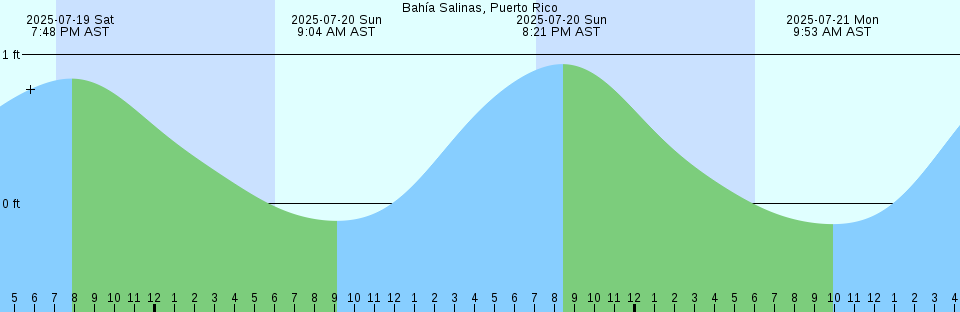 Tide chart: Aveiro, Portugal