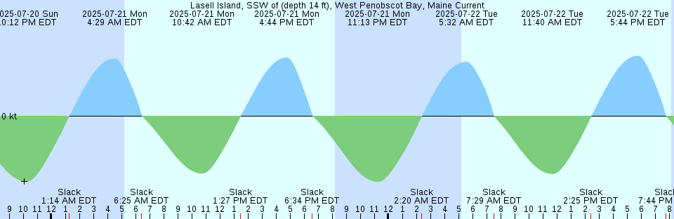 Tide chart: Markham, Grays Harbor, Washington