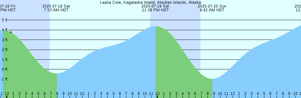 Tide chart: Marovo Lagoon, Solomon Islands