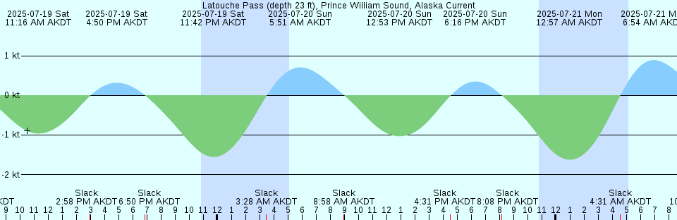 Tide chart: Marrowstone Point, 0.3 miles NE of, Washington Current
