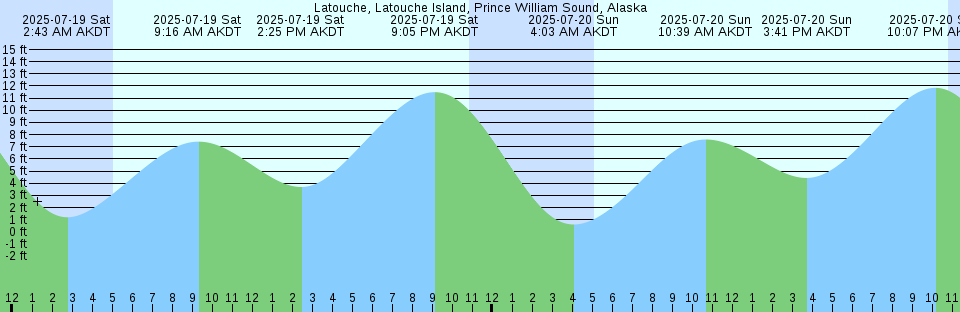Tide chart: Marrowstone Point, 1.1 miles NW of, Washington Current