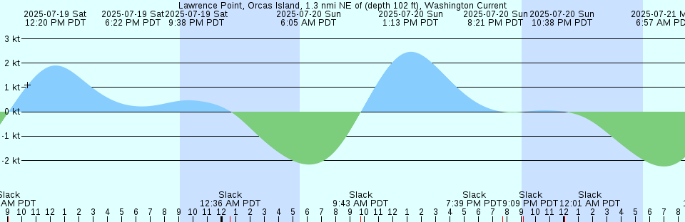 Tide chart: Marsden Point, New Zealand
