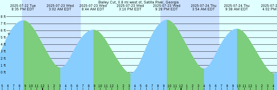 Tide chart: Avila, California