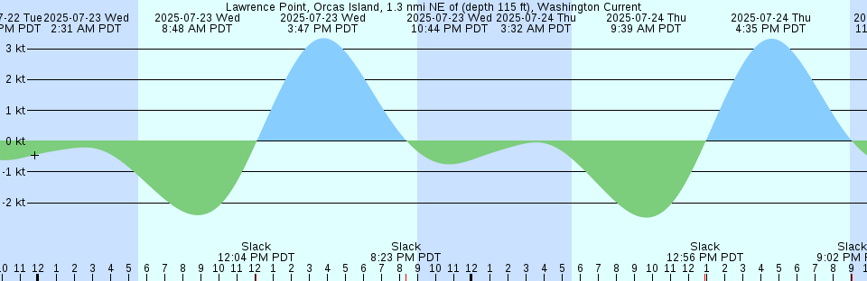 Tide chart: Marsden Point, New Zealand (2)