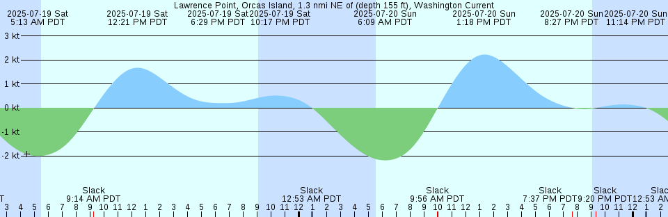 Tide chart: Marshall, Tomales Bay, California
