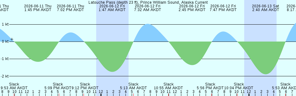 Tide chart:  Mauricetown, Maurice River, New Jersey