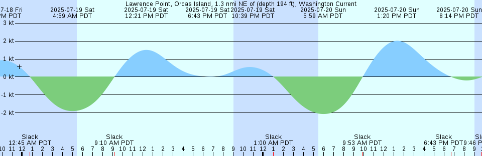 Tide chart: Maryland Point Light, Maryland