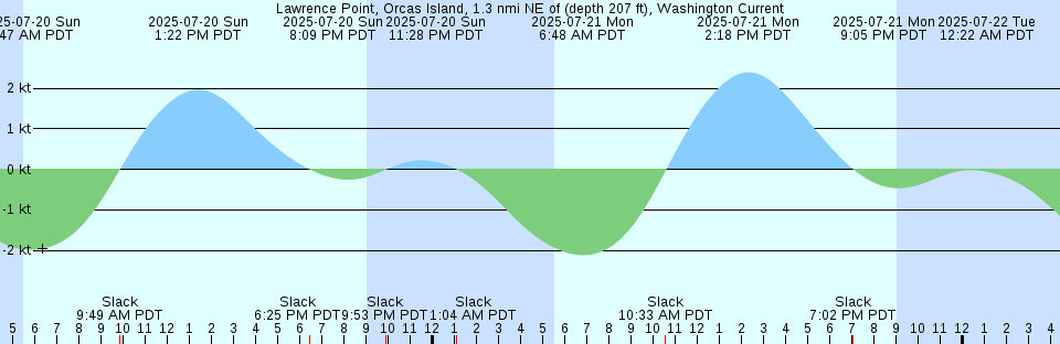 Tide chart: Marysville, Quilceda Creek, Washington