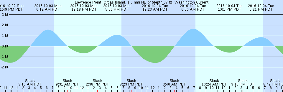 Tide chart: Masonboro Inlet, North Carolina