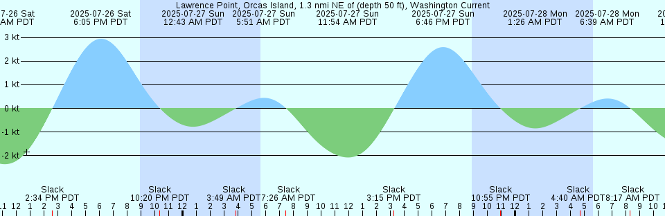 Tide chart: Massacre Bay, Attu Island, Alaska