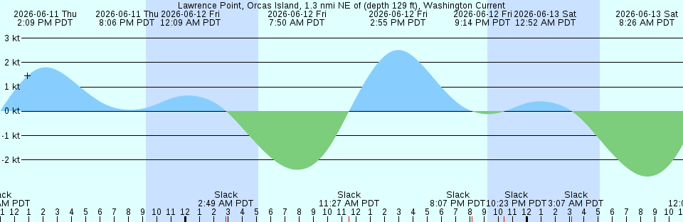 Tide chart:  Mayport (ferry dock), Florida