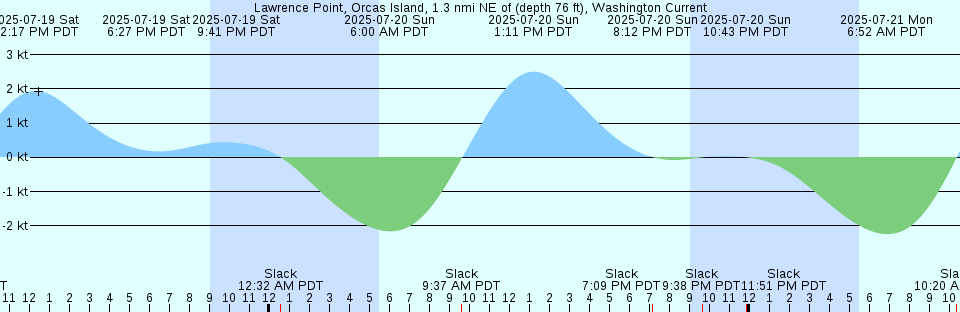 Tide chart: Massaponax, Rappahannock River, Virginia