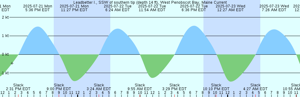 Tide chart: Mastic Beach, Moriches Bay, Long Island, New York