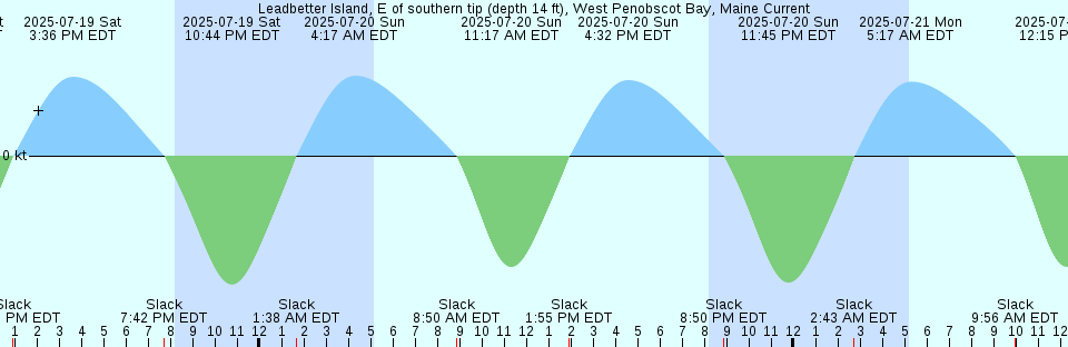 Tide chart: Mataiva, Tahiti