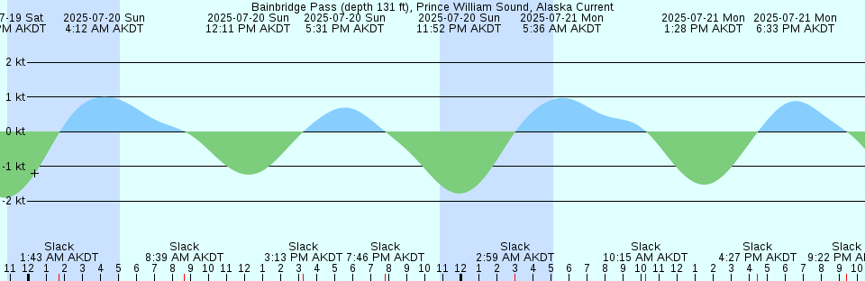 Tide chart: Avon, North Carolina