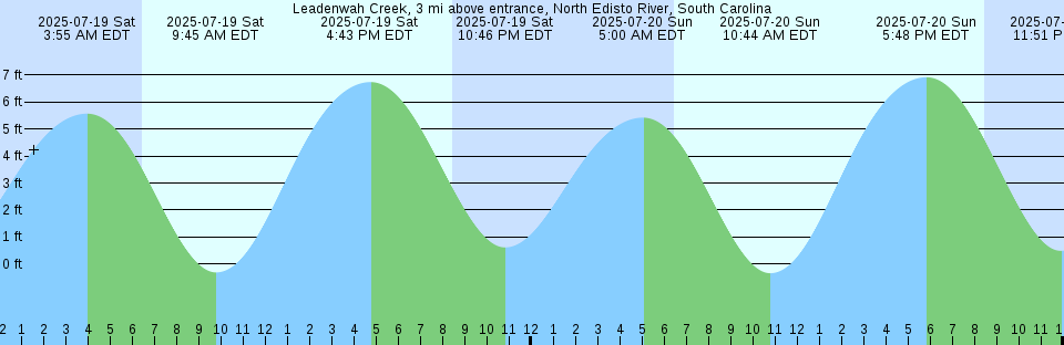 Tide chart: Matamoros, Tamaulipas, Mexico