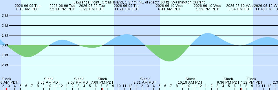 Tide chart:  Mc Donald Point, New Brunswick
