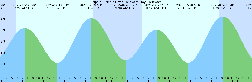 Tide chart: Matanzas, Cuba