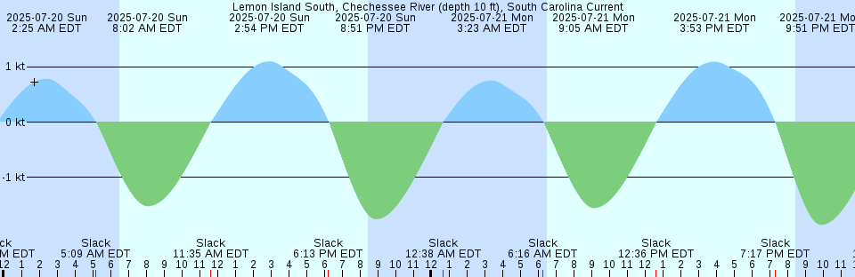 Tide chart: Matapeake, Kent Island, Maryland