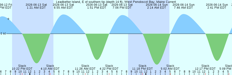Tide chart:  Mcmaster Island, New Brunswick