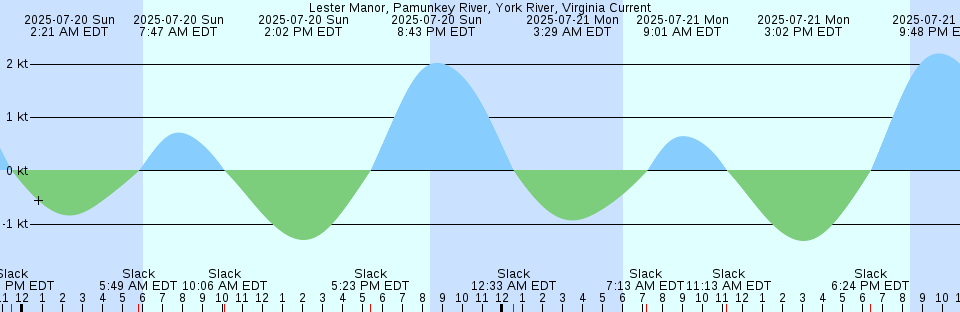 Tide chart: Matecumbe Harbor, Lower Matecumbe Key, Fla. Bay, Florida