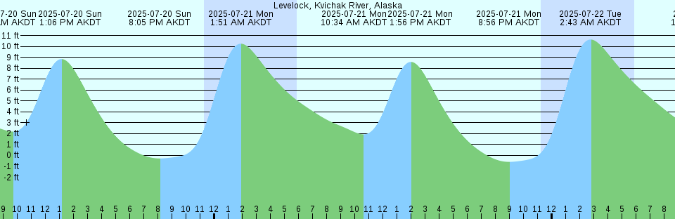 Tide chart: Mathias Point, Virginia