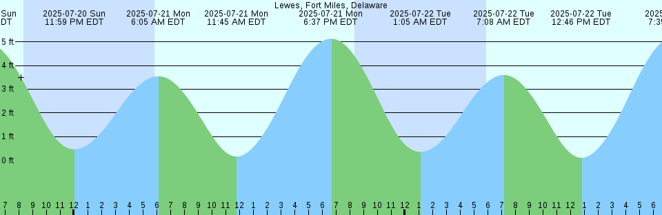 Tide chart: Matia Island, 0.8 mile West of, Washington Current