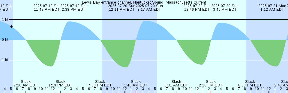 Tide chart: Matia Island, 1.4 mile North of, Washington Current