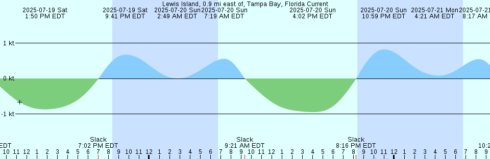 Tide chart: Matinicus Harbor, Penobscot Bay, Maine