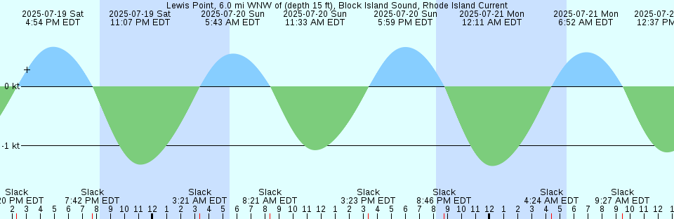 Tide chart: Matlacha Pass (bascule bridge), Florida
