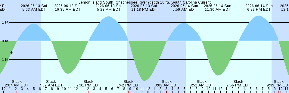 Tide chart:  Meadowville, James River, Virginia
