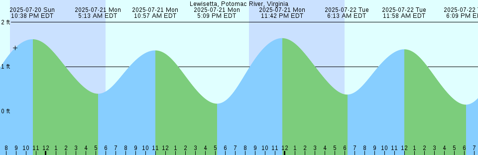 Tide chart: Mattapoisett, Mattapoisett Harbor, Buzzards Bay, Massachusetts (2)