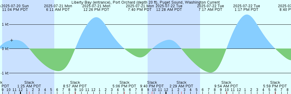 Tide chart: Mauricetown, Maurice River, New Jersey