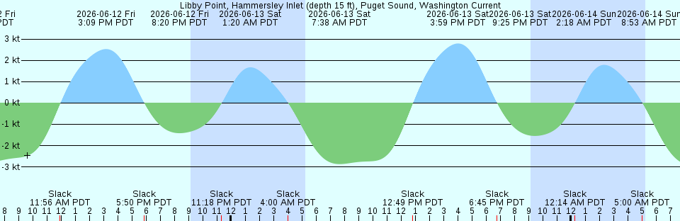 Tide chart:  Menemsha Bight, Martha's Vineyard, Massachusetts (2)