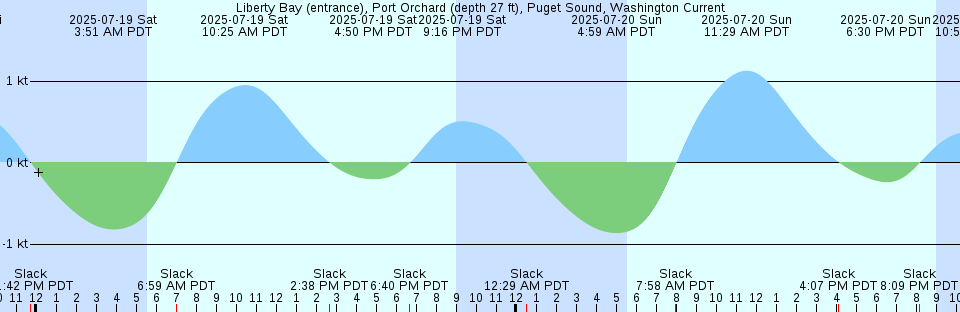 Tide chart: Mawson, Antarctica