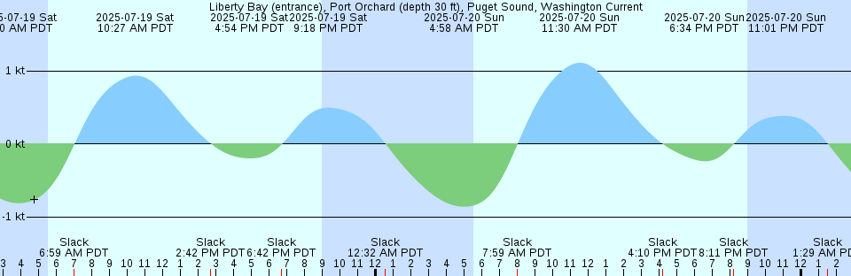 Tide chart: Maxwell Bay, Nunavut