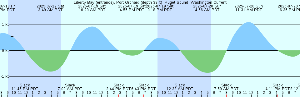 Tide chart: Mayaguez, Puerto Rico