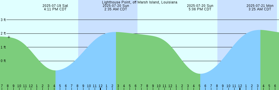 Tide chart: Mayport (ferry dock), Florida (2)